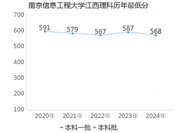 最低分