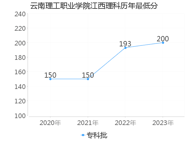 最低分