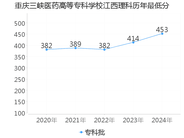 最低分