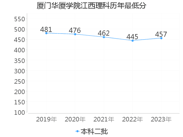 最低分