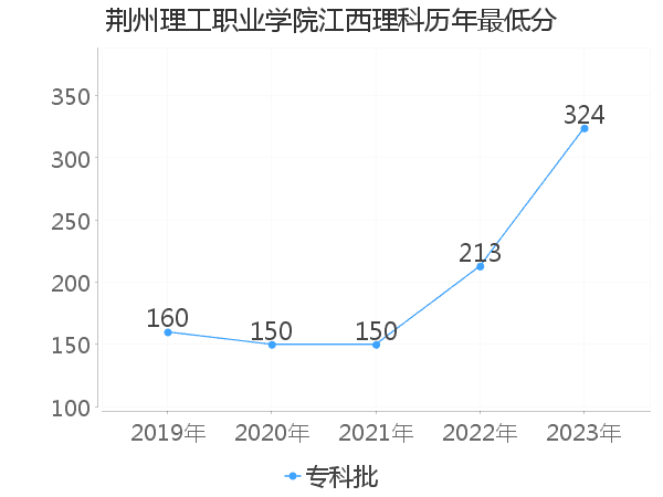 最低分