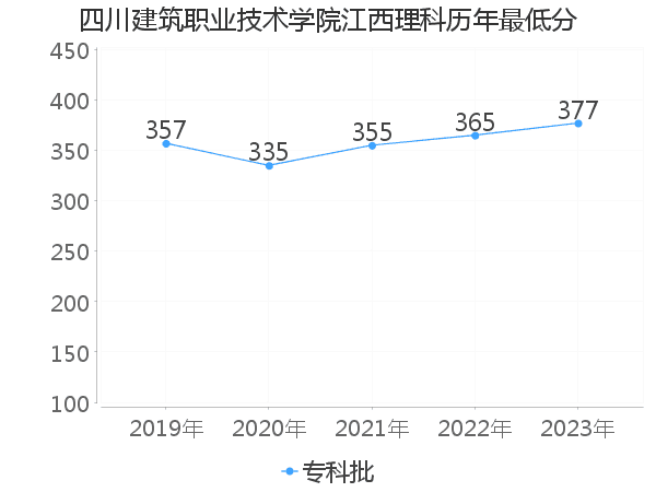 最低分