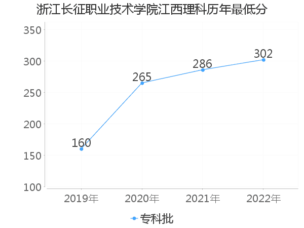 最低分