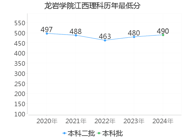 最低分