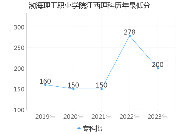 最低分