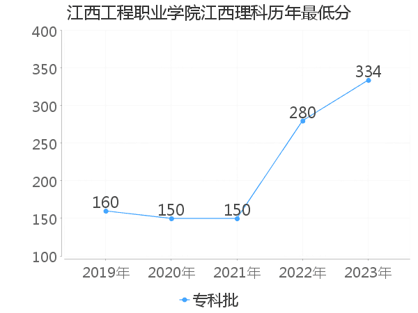 最低分