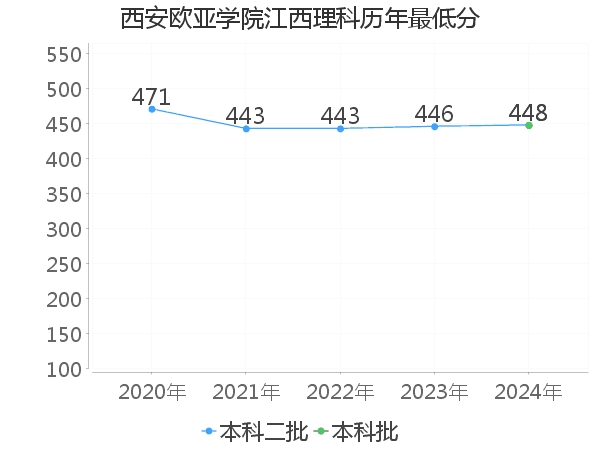 最低分