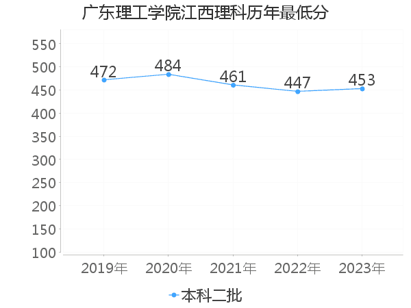 最低分