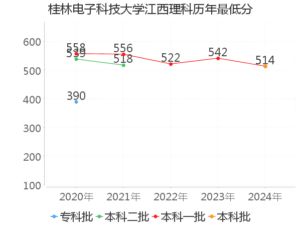 最低分