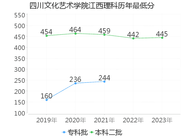 最低分