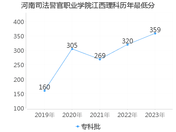 最低分