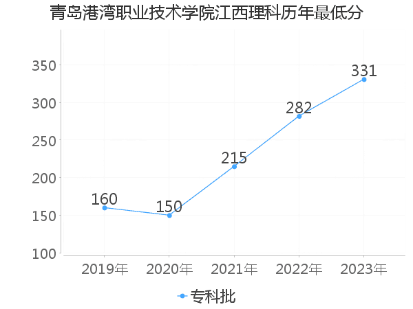 最低分