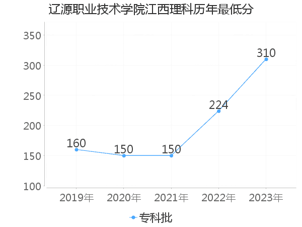 最低分