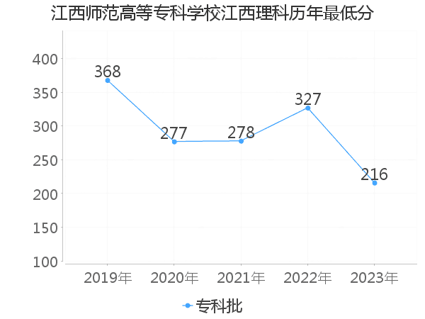 最低分