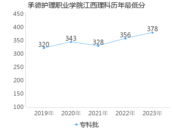 最低分