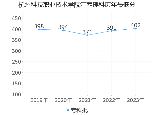 最低分