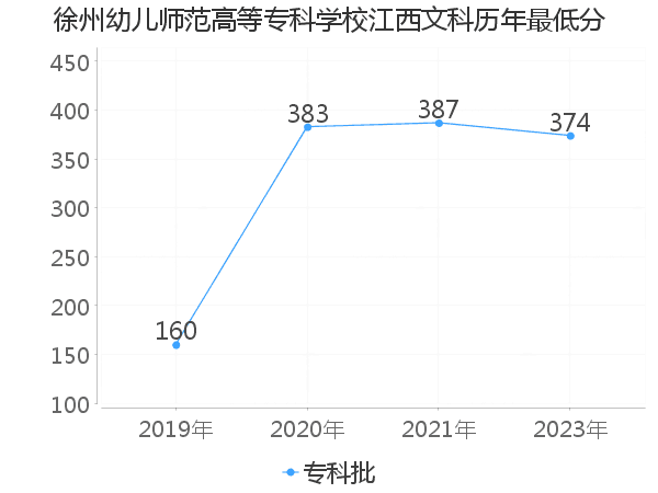 最低分