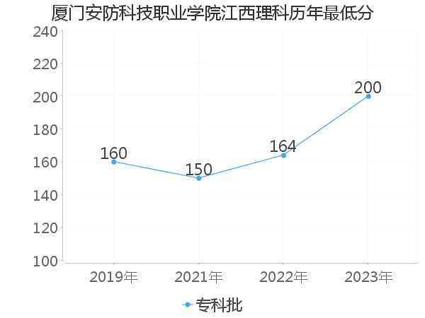 最低分