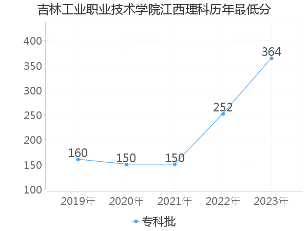 最低分