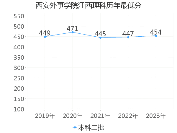 最低分