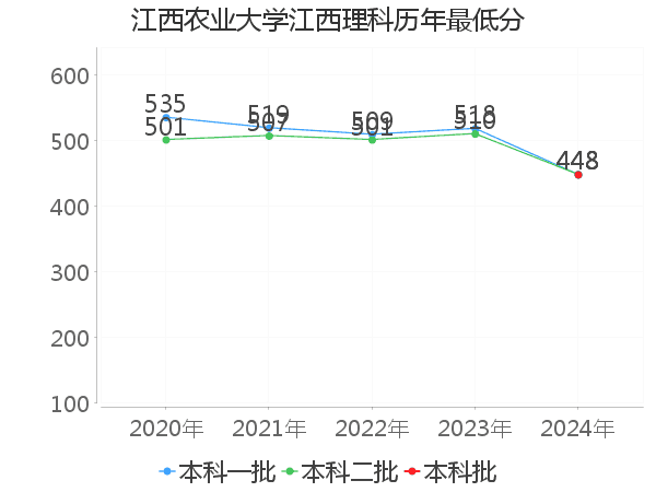 最低分