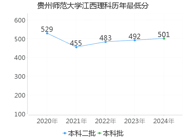 最低分