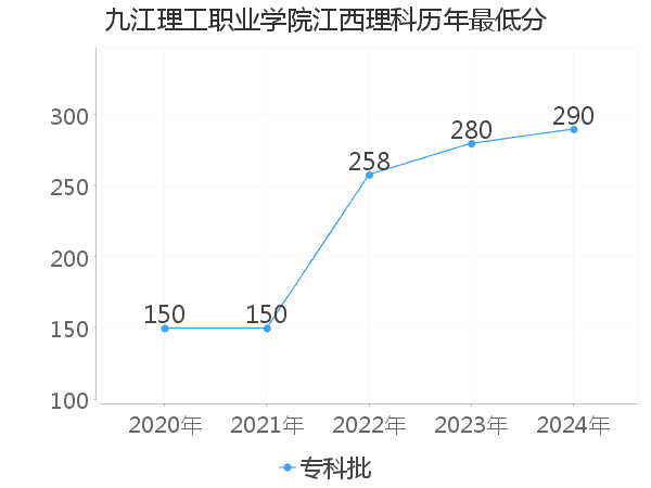 最低分