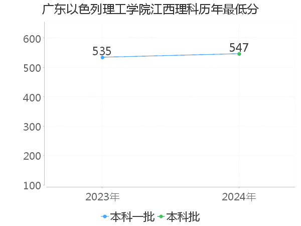 最低分