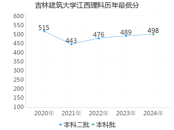 最低分