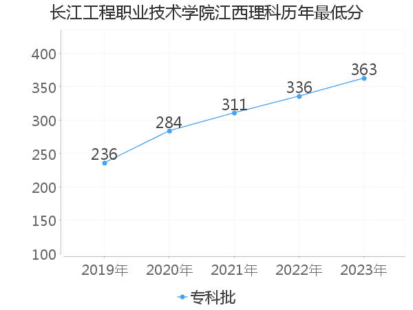 最低分