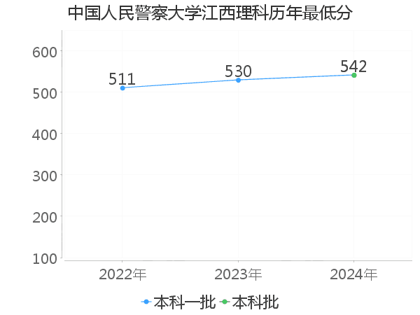 最低分