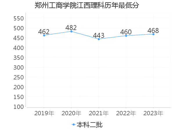 最低分