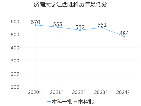 最低分