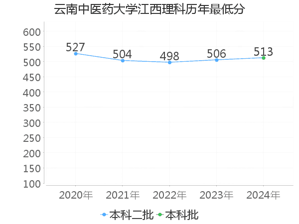 最低分