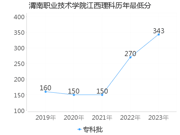 最低分