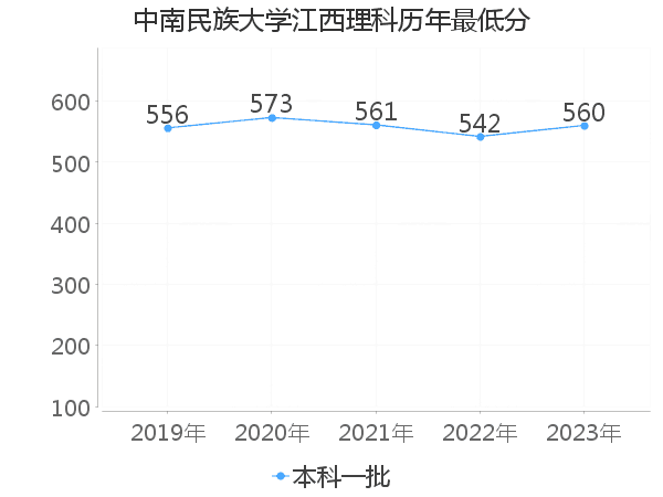 最低分