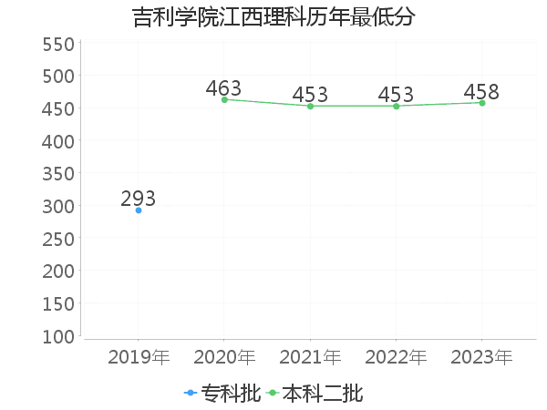 最低分