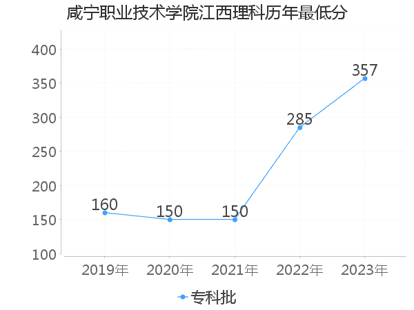 最低分