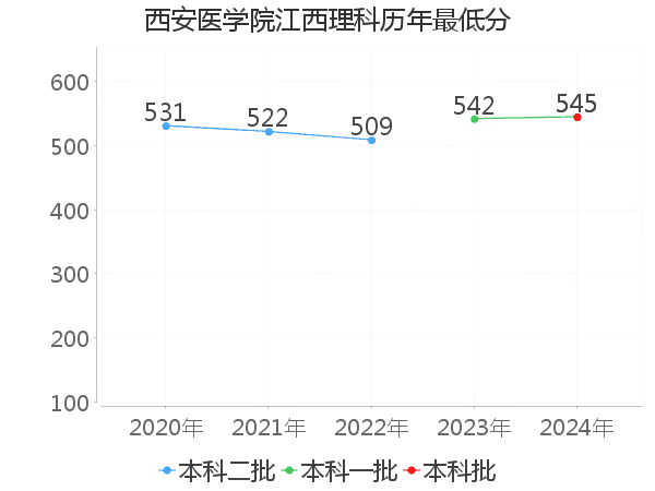 最低分