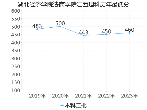 最低分