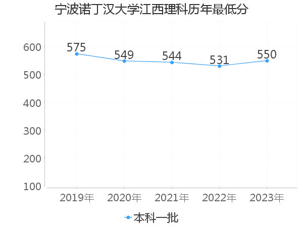 最低分