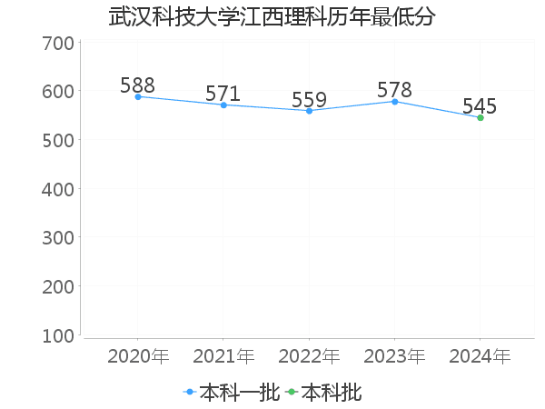 最低分