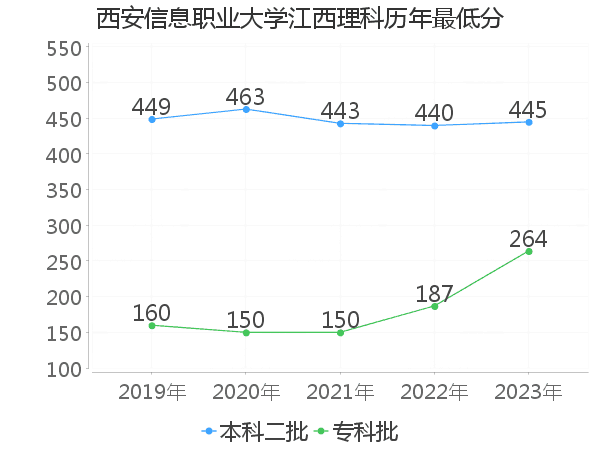 最低分