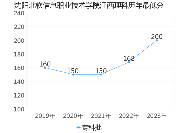 最低分