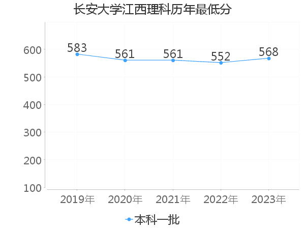 最低分