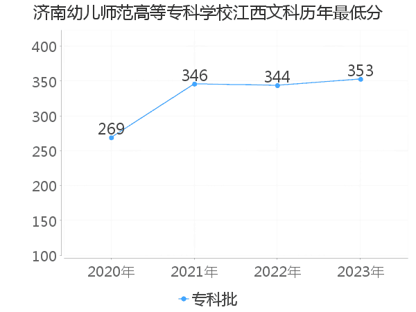 最低分