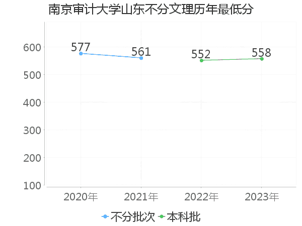 最低分