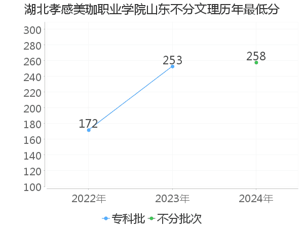 最低分