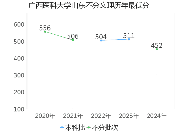 最低分