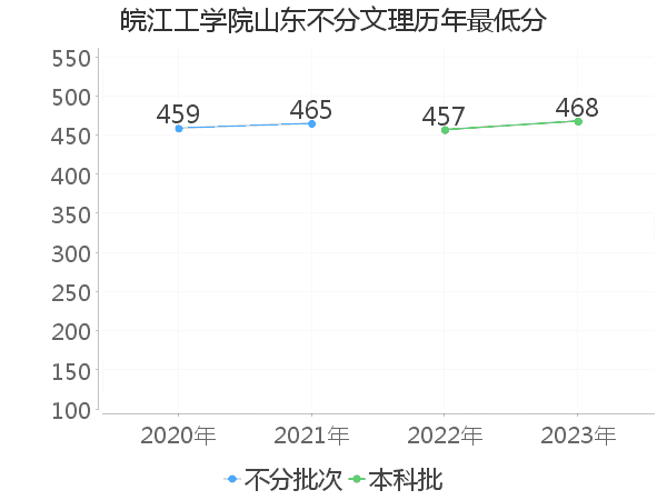 最低分